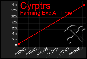 Total Graph of Cyrptrs