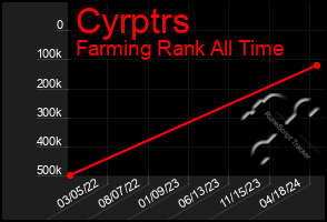 Total Graph of Cyrptrs