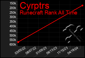 Total Graph of Cyrptrs