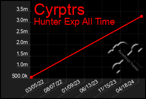 Total Graph of Cyrptrs