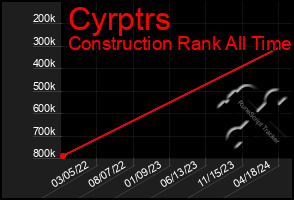 Total Graph of Cyrptrs