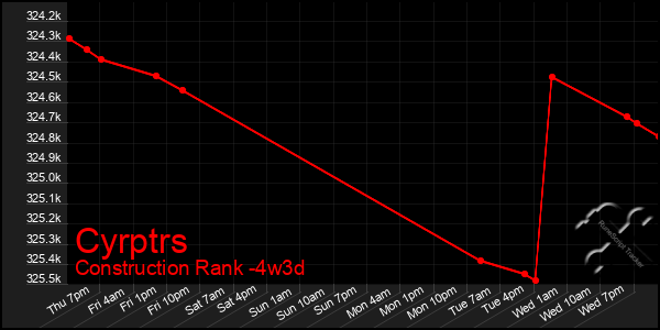 Last 31 Days Graph of Cyrptrs