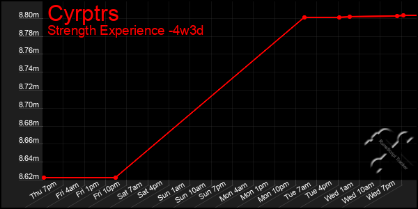 Last 31 Days Graph of Cyrptrs