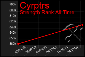 Total Graph of Cyrptrs