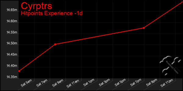 Last 24 Hours Graph of Cyrptrs