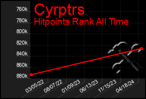 Total Graph of Cyrptrs