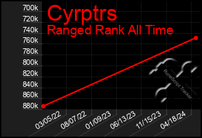 Total Graph of Cyrptrs