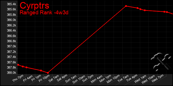 Last 31 Days Graph of Cyrptrs