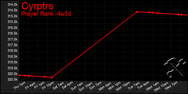 Last 31 Days Graph of Cyrptrs