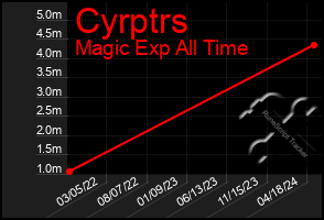 Total Graph of Cyrptrs