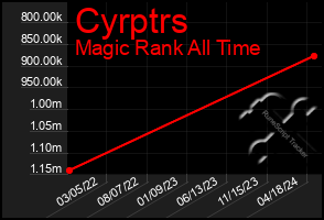 Total Graph of Cyrptrs