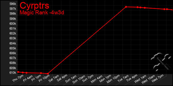 Last 31 Days Graph of Cyrptrs