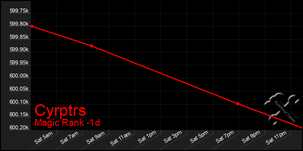Last 24 Hours Graph of Cyrptrs