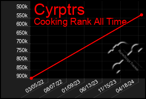 Total Graph of Cyrptrs