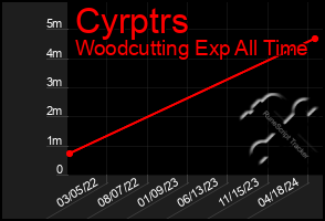 Total Graph of Cyrptrs