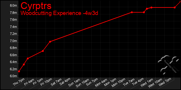 Last 31 Days Graph of Cyrptrs