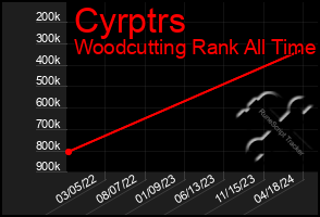 Total Graph of Cyrptrs