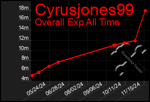 Total Graph of Cyrusjones99