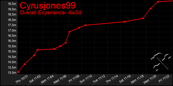 Last 31 Days Graph of Cyrusjones99