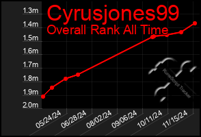 Total Graph of Cyrusjones99