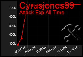 Total Graph of Cyrusjones99