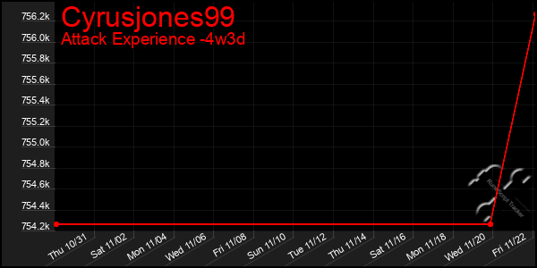 Last 31 Days Graph of Cyrusjones99