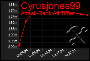 Total Graph of Cyrusjones99