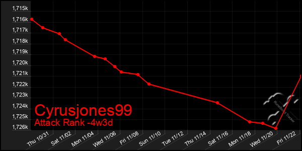 Last 31 Days Graph of Cyrusjones99