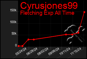 Total Graph of Cyrusjones99