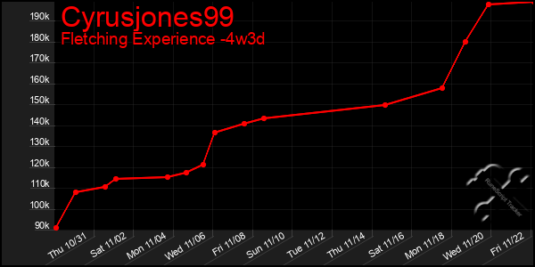 Last 31 Days Graph of Cyrusjones99