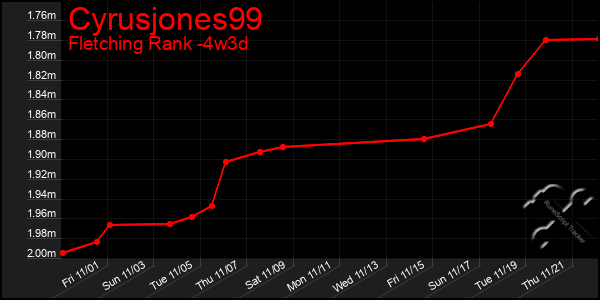 Last 31 Days Graph of Cyrusjones99