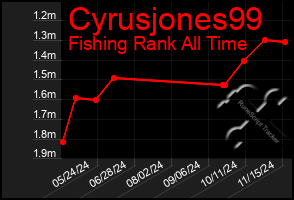 Total Graph of Cyrusjones99