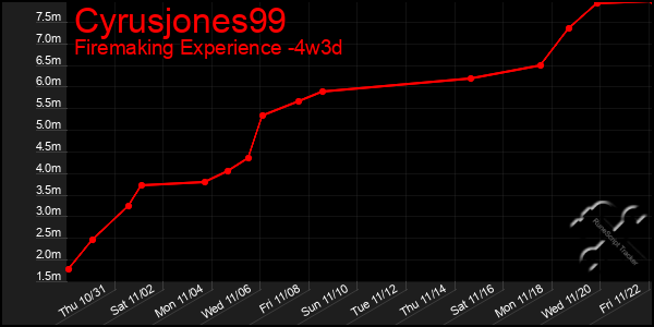 Last 31 Days Graph of Cyrusjones99