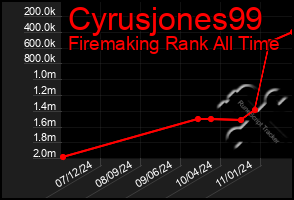 Total Graph of Cyrusjones99