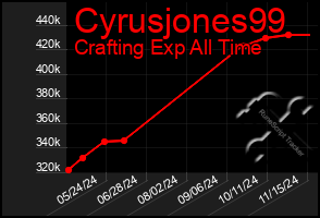 Total Graph of Cyrusjones99