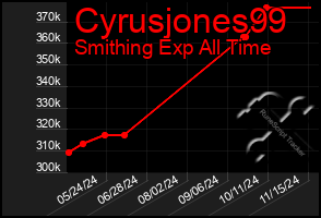 Total Graph of Cyrusjones99