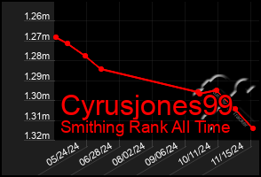 Total Graph of Cyrusjones99