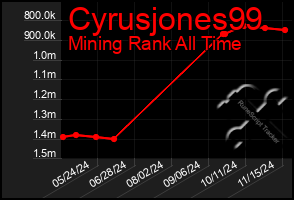 Total Graph of Cyrusjones99