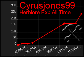 Total Graph of Cyrusjones99