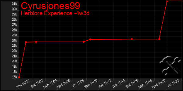 Last 31 Days Graph of Cyrusjones99