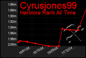 Total Graph of Cyrusjones99