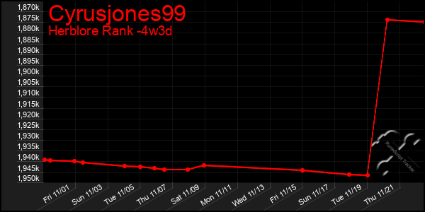 Last 31 Days Graph of Cyrusjones99