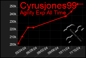 Total Graph of Cyrusjones99