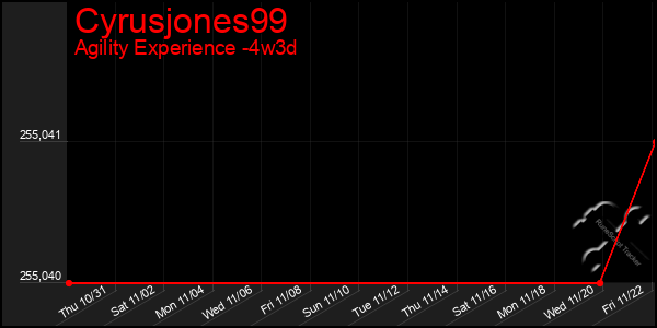 Last 31 Days Graph of Cyrusjones99