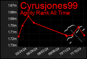 Total Graph of Cyrusjones99