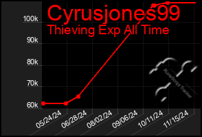 Total Graph of Cyrusjones99