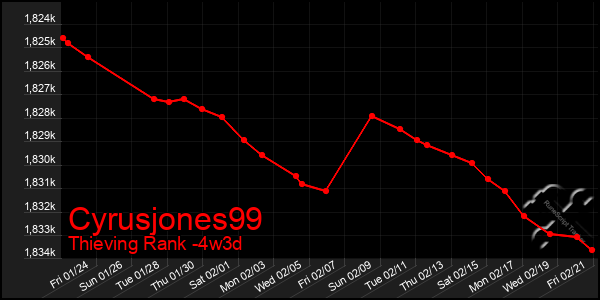 Last 31 Days Graph of Cyrusjones99