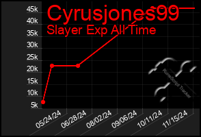 Total Graph of Cyrusjones99