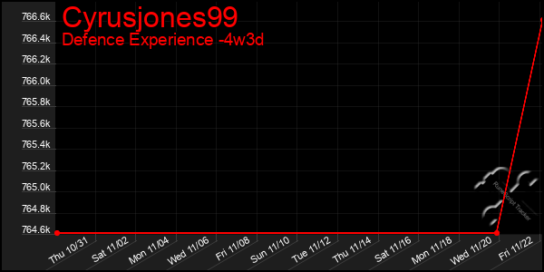 Last 31 Days Graph of Cyrusjones99