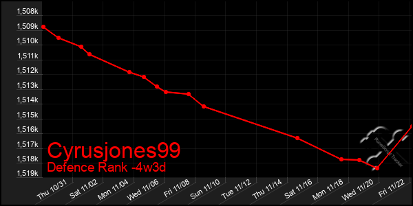 Last 31 Days Graph of Cyrusjones99